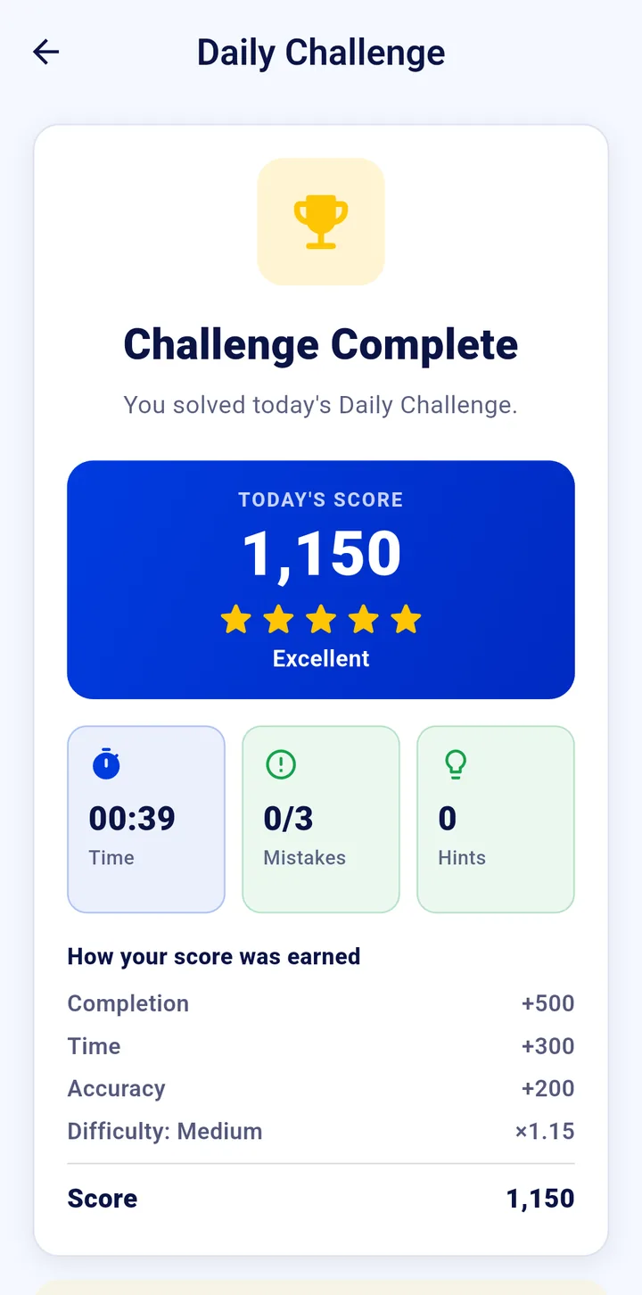 Challenge Complete screen: today's score 1,150 with five stars, time, mistakes and hints, and the score breakdown